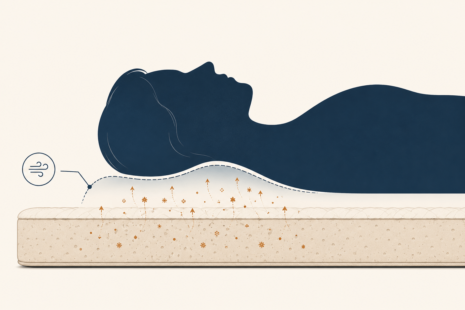 Infografía del microambiente de sueño que muestra la zona de respiración sobre un colchón de espuma y la emisión de compuestos volátiles
