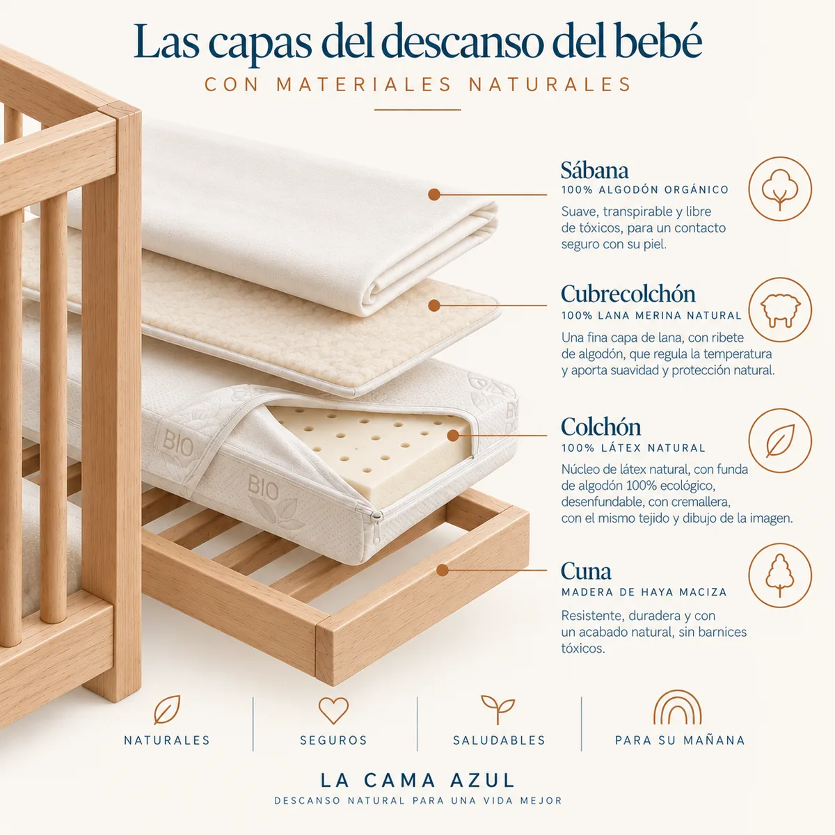Las capas del descanso del bebé: cuna de madera de haya, colchón de látex natural, cubrecolchón y sábanas de algodón orgánico